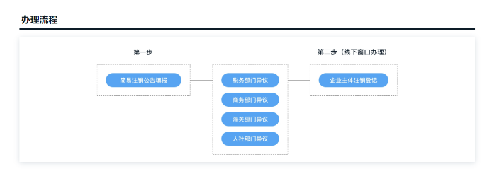 简易注销公司网上操作流程